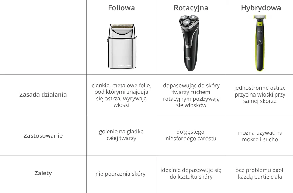 Rodzaje golarek elektrycznych foliowe vs rotacyjne