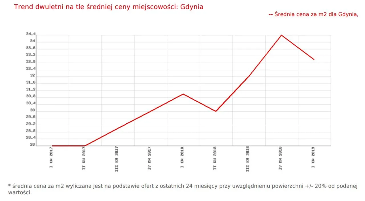 wykres wzrost cen mieszkań Gdynia