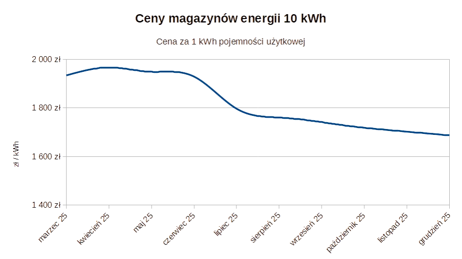 koszt magazynu energii 10 kWh wykres