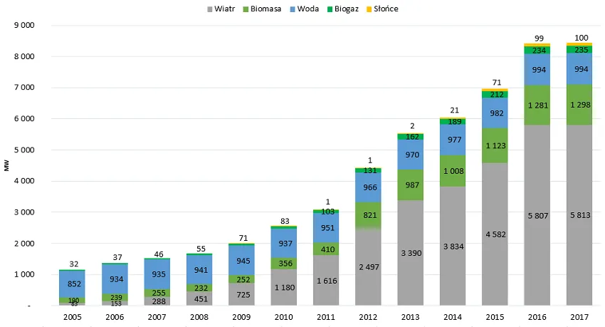 odnawialne źródła energii Polska