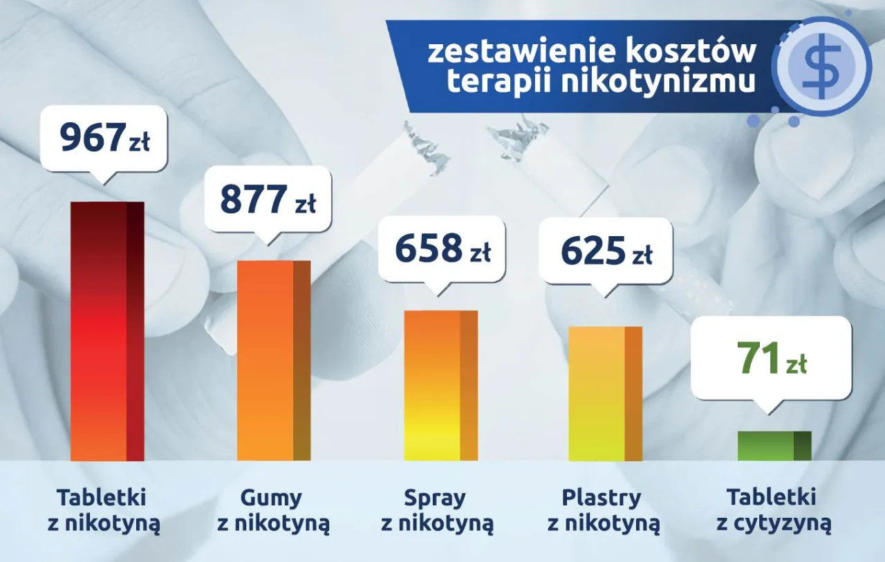 Por&oacute;wnanie lek&oacute;w na rzucenie palenia infografika