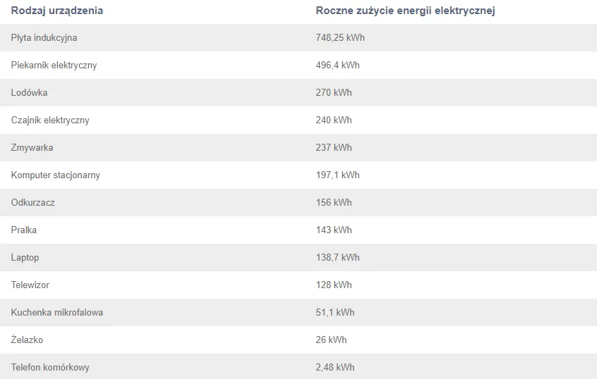 energochłonne urządzenia domowe lista