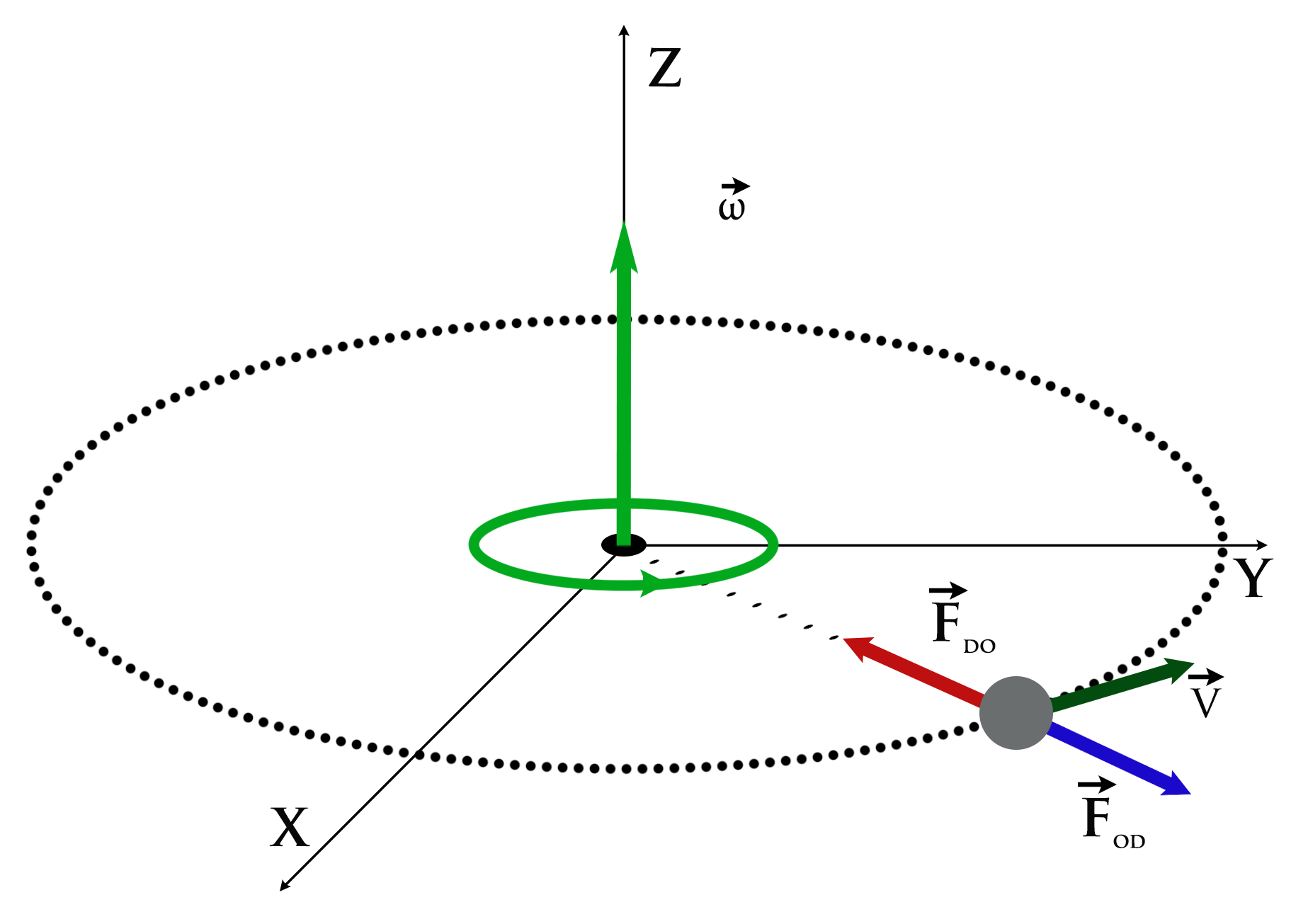 siła dośrodkowa odśrodkowa r&oacute;żnice