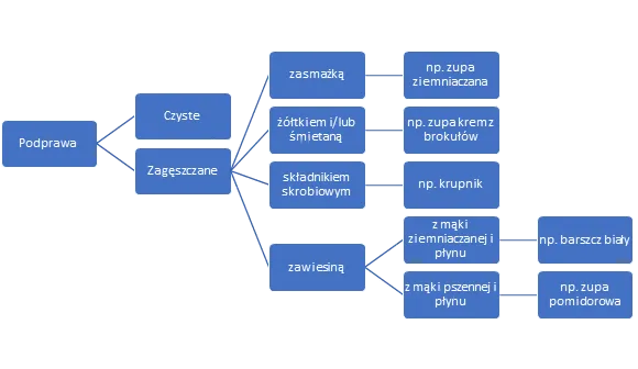 r&oacute;żne rodzaje zup klasyfikacja