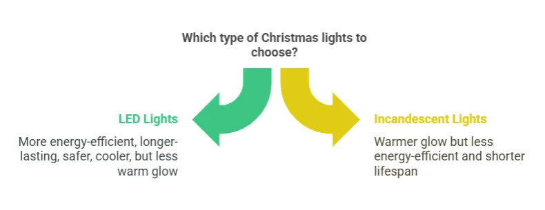 Porównanie lampek choinkowych LED i tradycyjnych żarówek