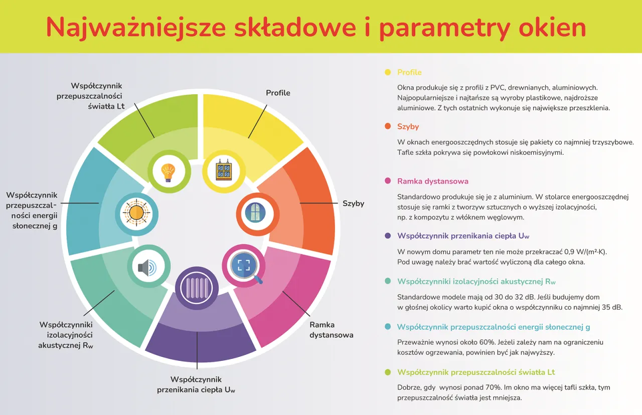 Wsp&oacute;łczynnik Uw, izolacyjność akustyczna Rw, klasa RC okna infografika