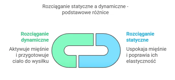 rozciąganie statyczne dynamiczne porównanie