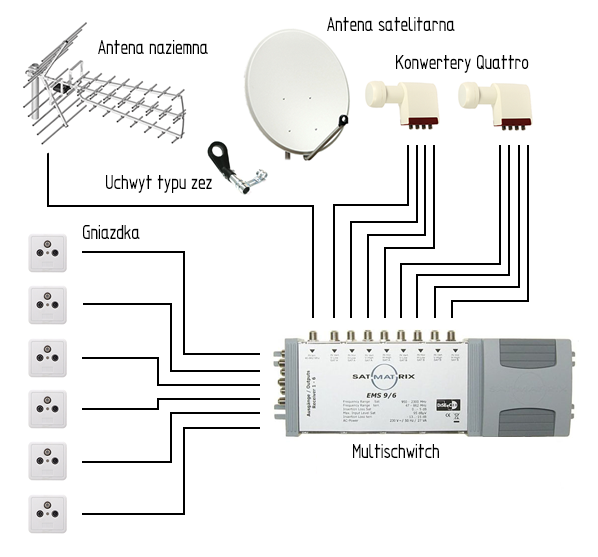schemat instalacji multiswitch satelita naziemna