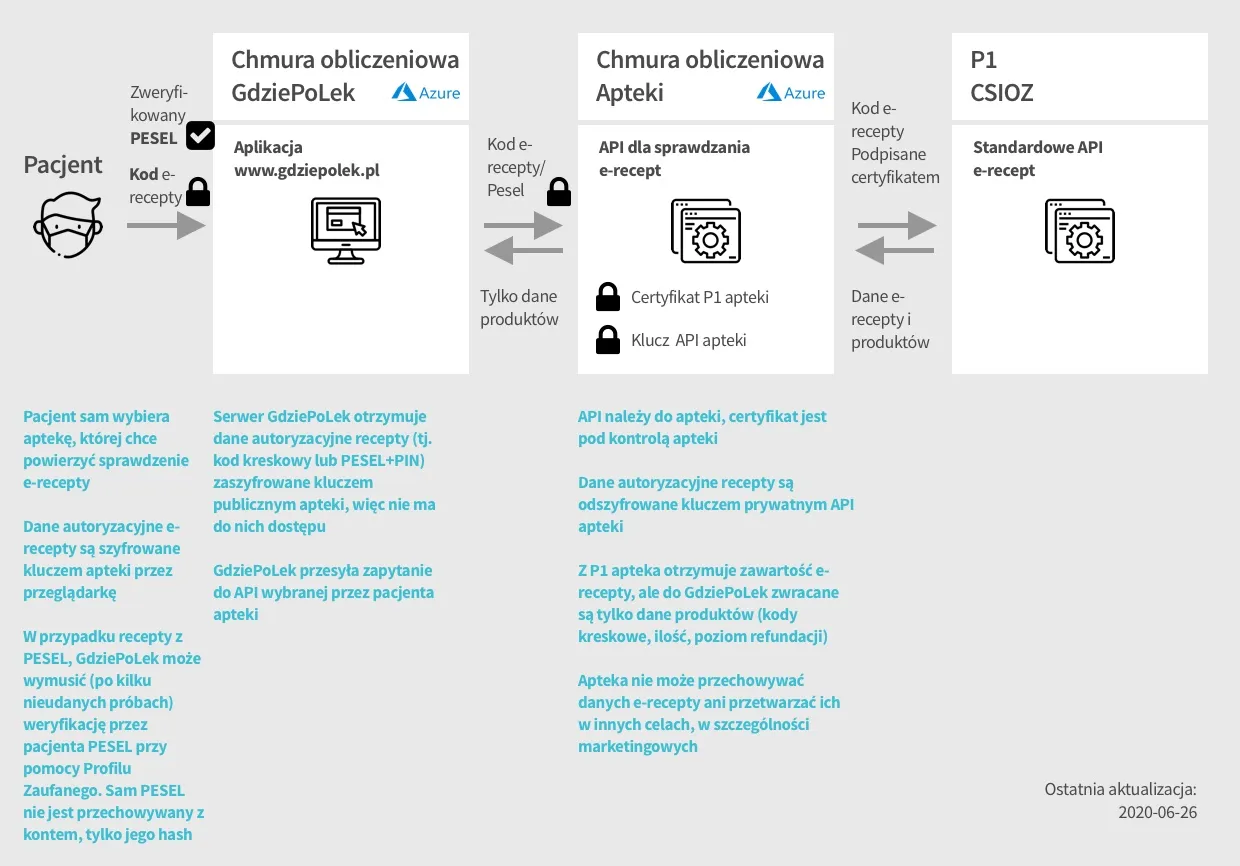 Odbiór e-recepty kod PESEL apteka