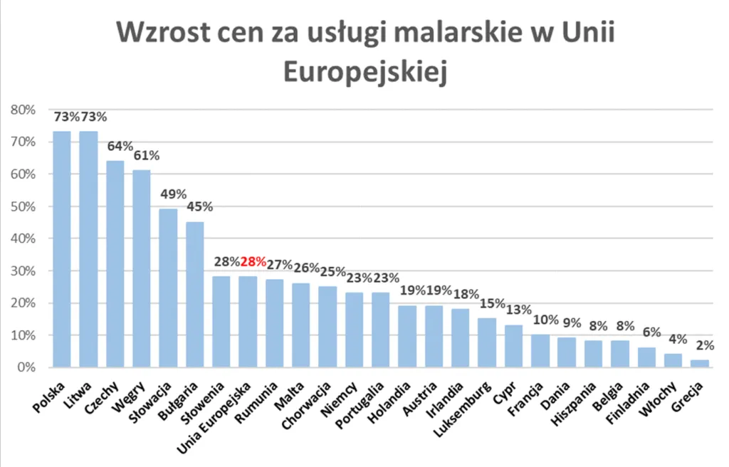 Zdjęcie Ile za malowanie na biało? Poznaj ukryte koszty i cennik usług malarskich
