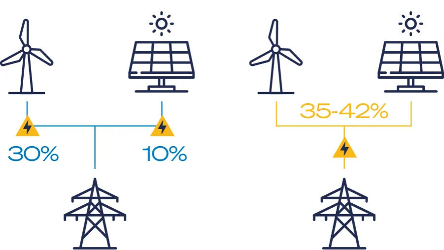 schemat cable pooling połączenie farmy wiatrowej i fotowoltaicznej