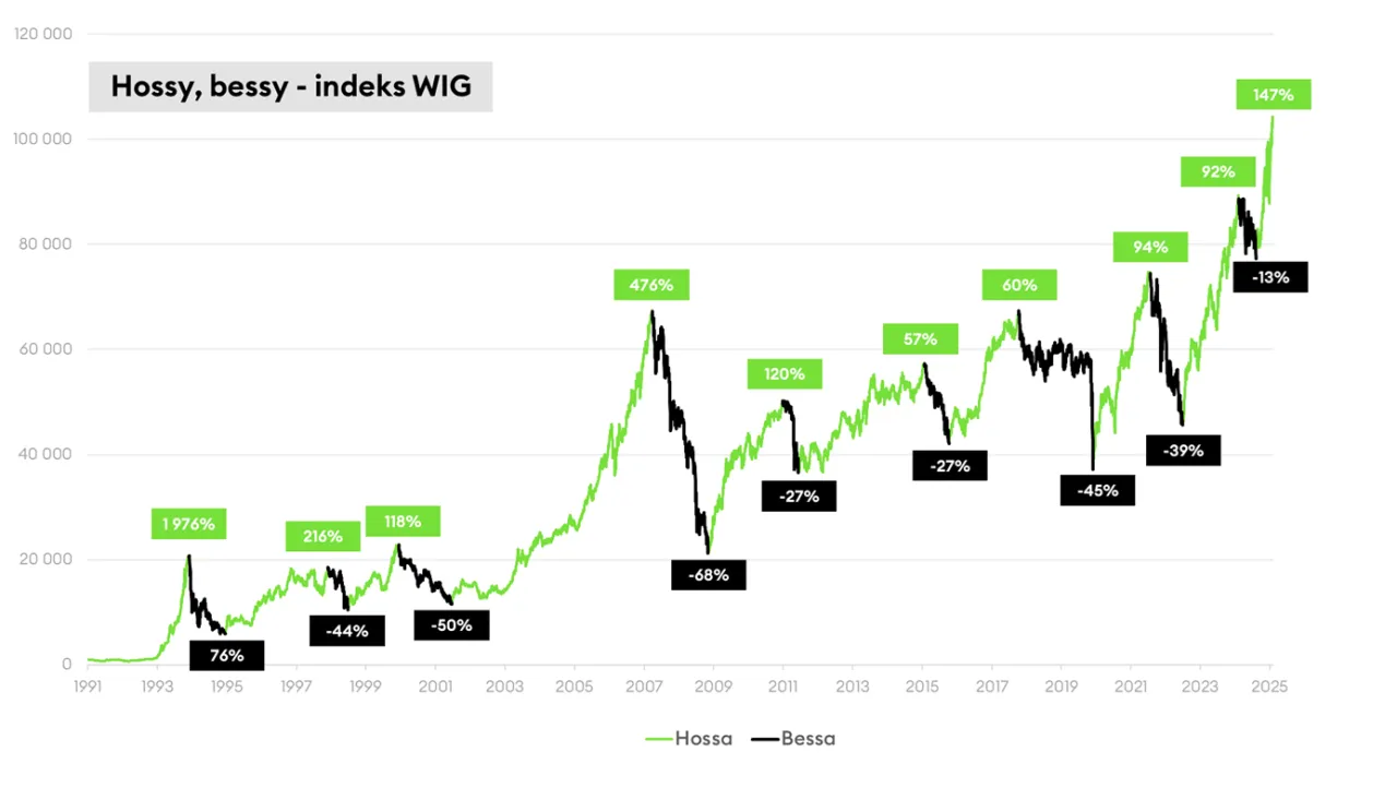wykres giełdowy hossa bessa
