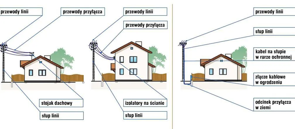 Por&oacute;wnanie przyłącza kablowego i napowietrznego