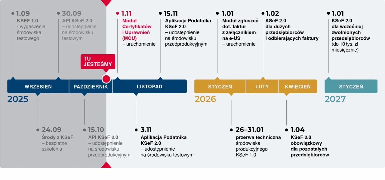 Oś czasu KSeF 2.0: od wygaszenia środowiska testowego we wrześniu 2025 do obowiązkowego KSeF 2.0 dla pozostałych przedsiębiorców w styczniu 2027.