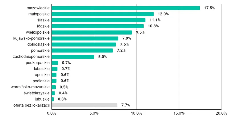 Ranking specjalizacji medycznych zarobki