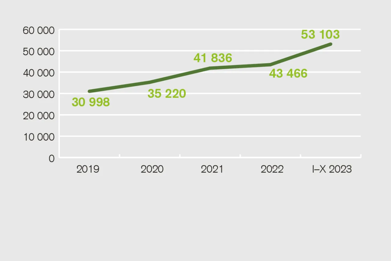 Wykres cen grunt&oacute;w i koszt&oacute;w budowy w Polsce