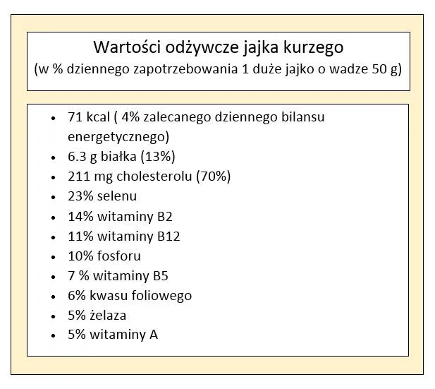 jajka wartości odżywcze witaminy