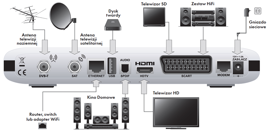 schemat podłączenia dekodera DVB-T2 do TV przez SCART i konwerter HDMI