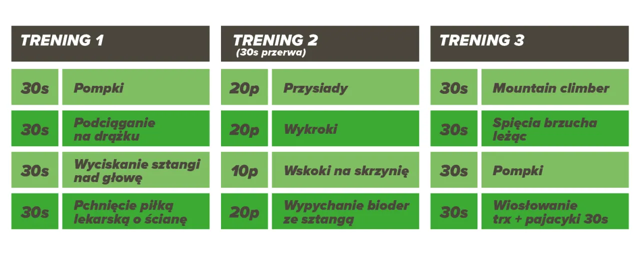 trening obwodowy dla początkujących i zaawansowanych