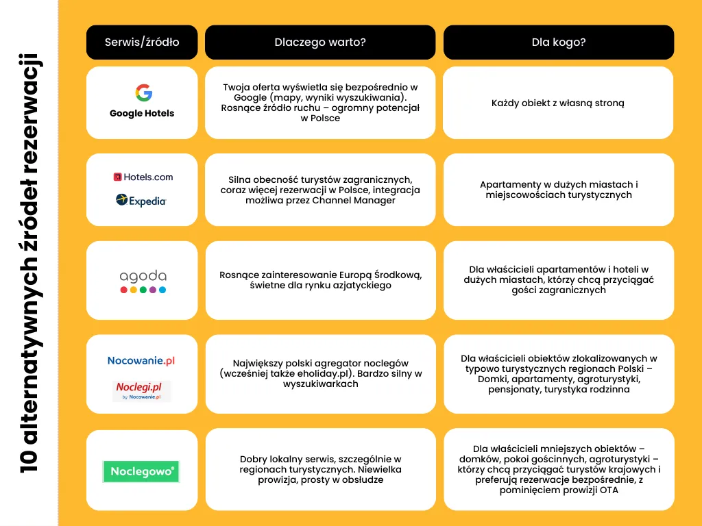 porównanie platform rezerwacyjnych noclegów Polska