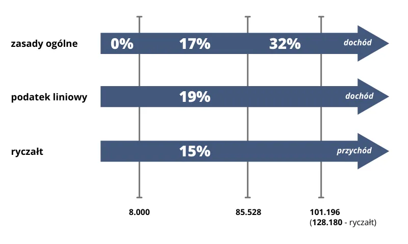 Wykres por&oacute;wnanie form opodatkowania