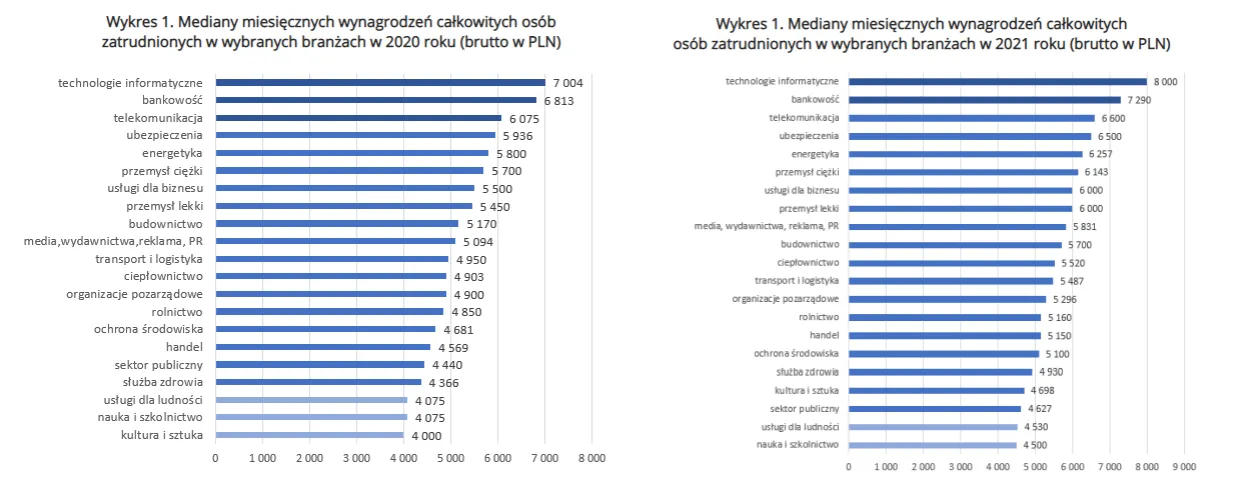 najlepiej płatne specjalizacje inżynierskie