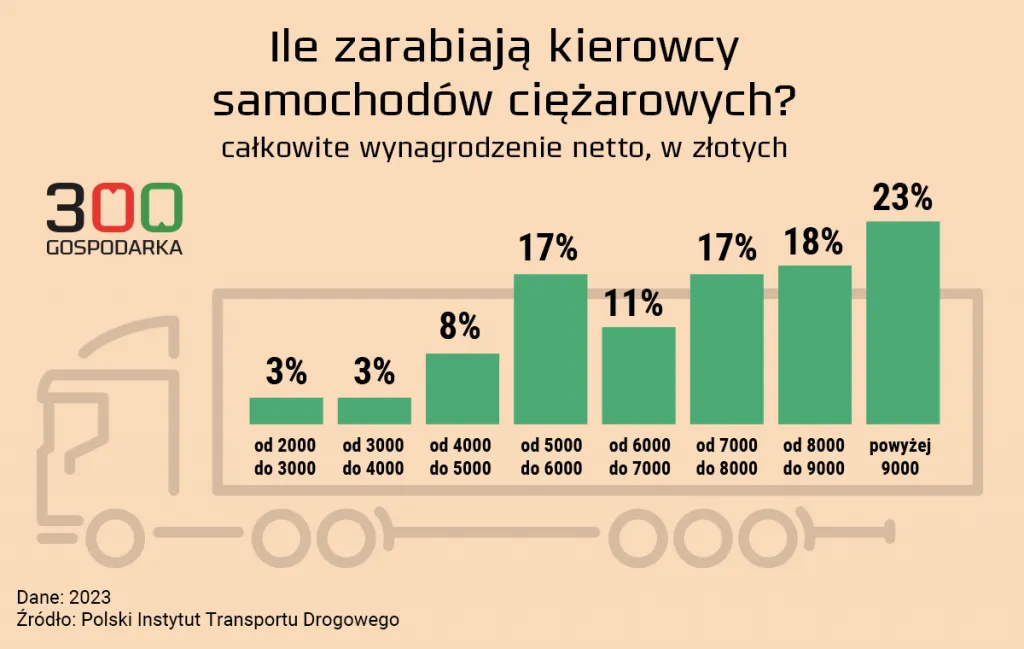 Zdjęcie Ile zarabia kierowca tira po kraju? Zaskakujące fakty o wynagrodzeniach!