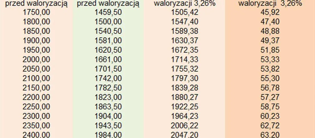 Zdjęcie Emerytura 1500 netto ile to brutto? Sprawdź, ile naprawdę dostaniesz