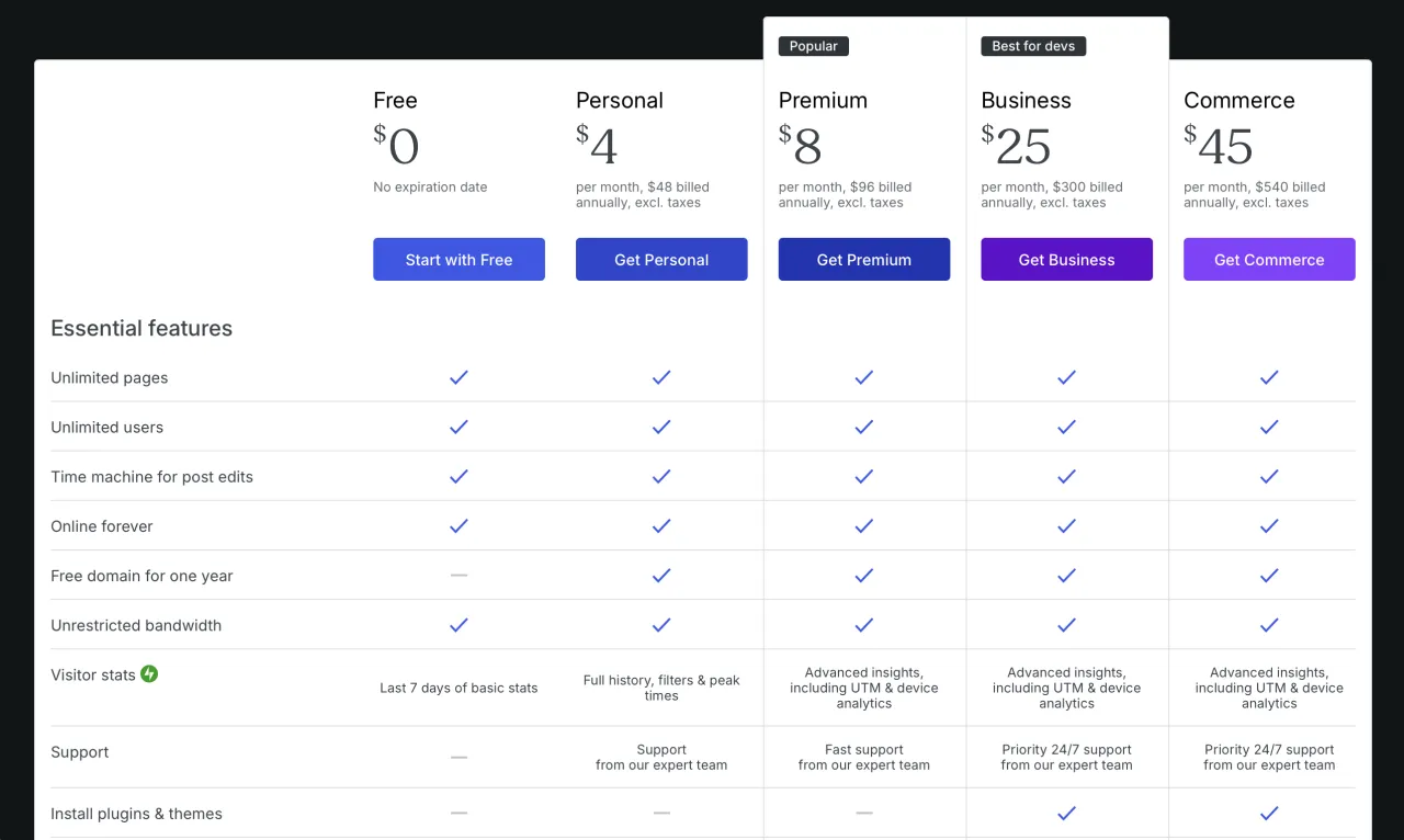Porównanie planów cenowych WordPress.org i WordPress.com: Free, Personal, Premium, Business, Commerce.