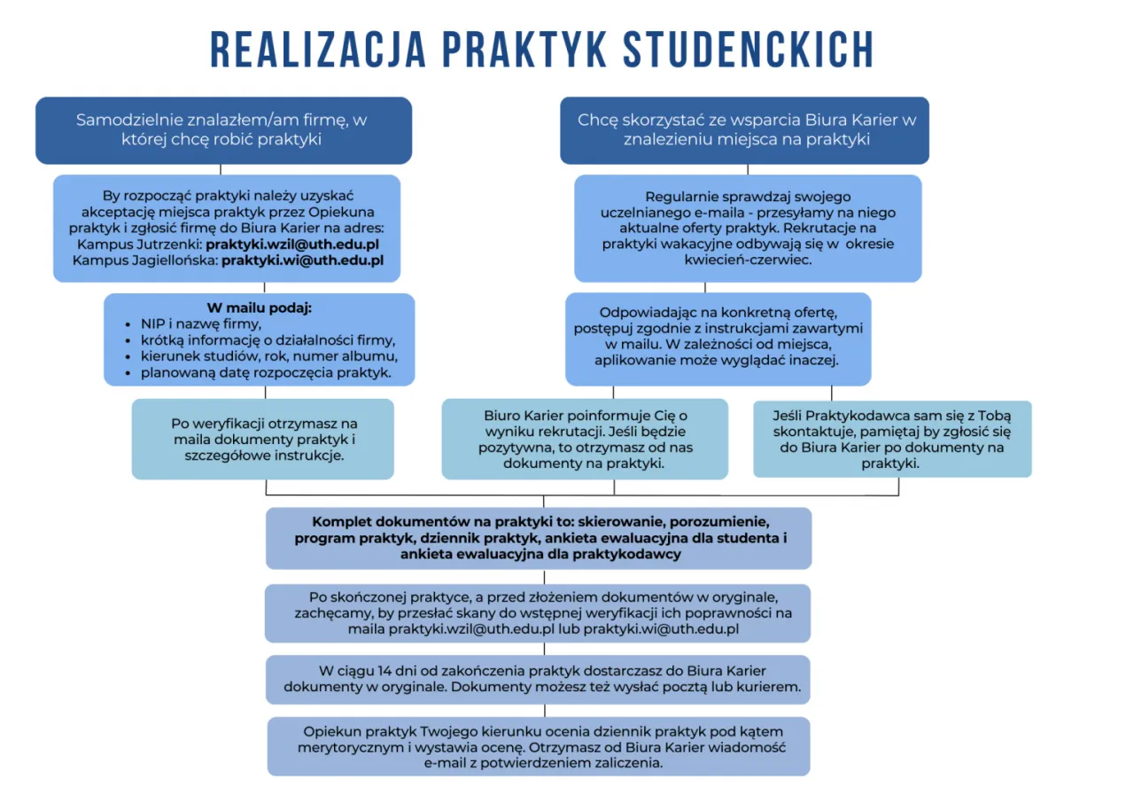 strony z ofertami praktyk dla studentów