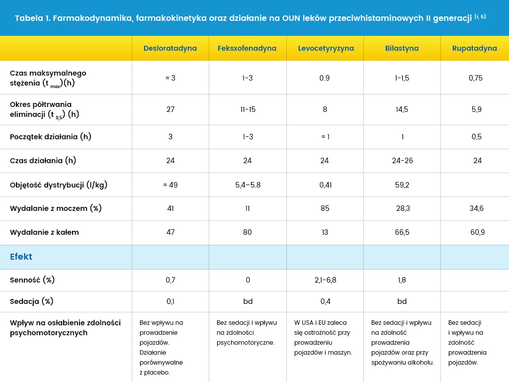 leki przeciwhistaminowe generacje porównanie
