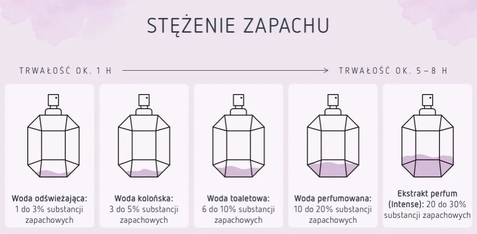 tabela porównawcza woda perfumowana toaletowa