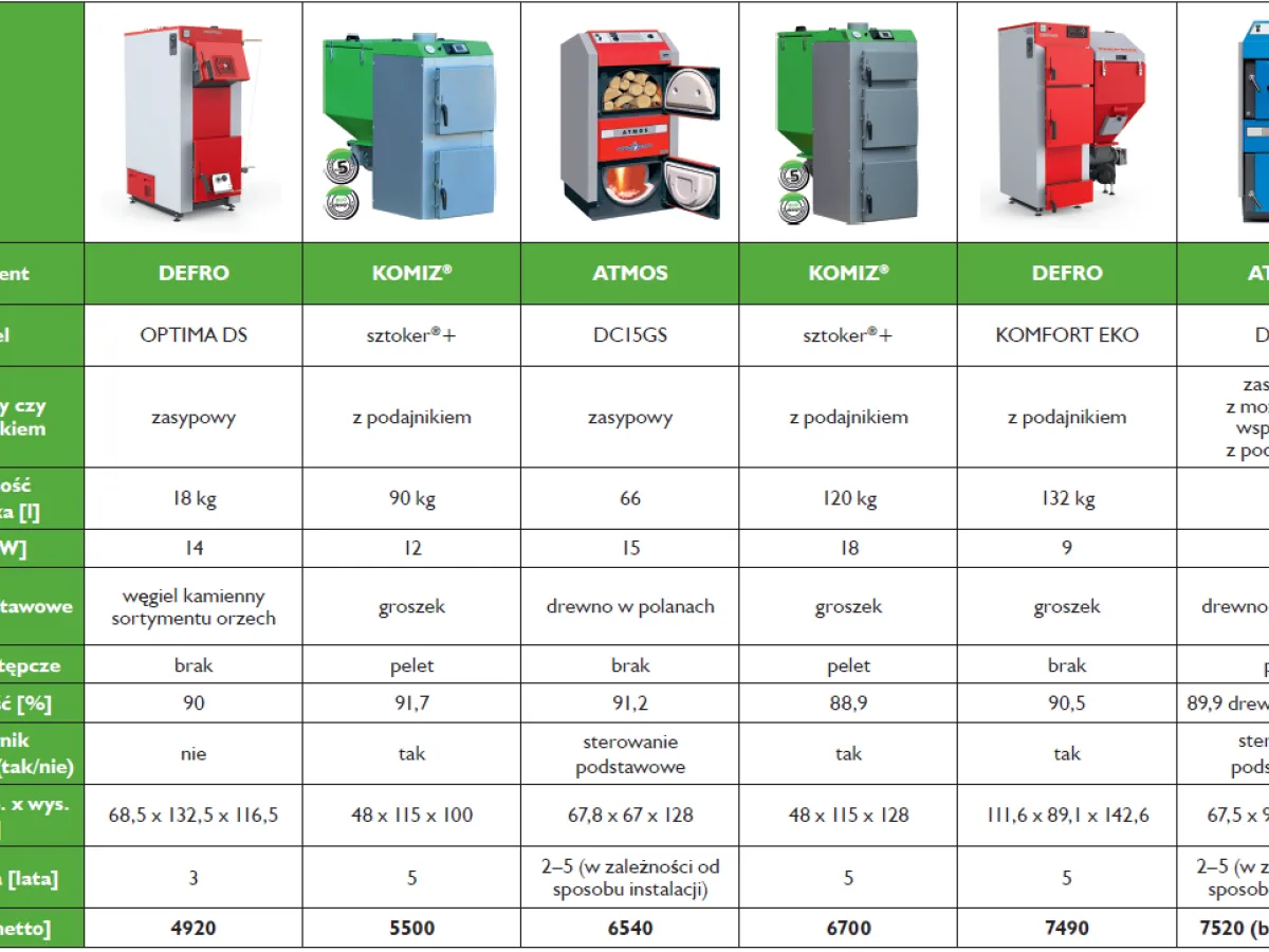 Nowoczesny kocioł 5 klasy vs stary piec węglowy por&oacute;wnanie
