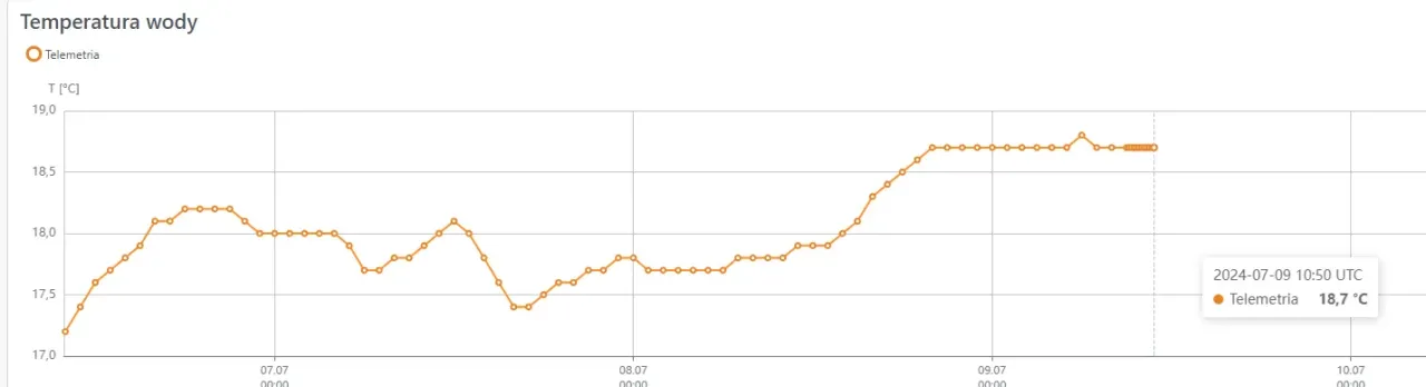 Temperatura wody Bałtyk wykres miesięczny