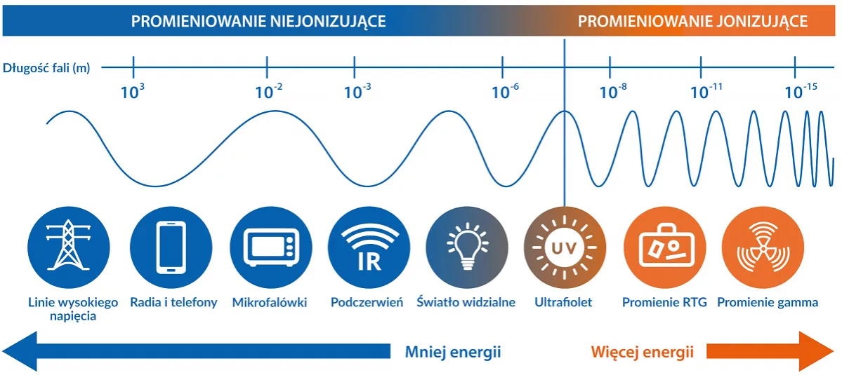 Rodzaje promieniowania elektromagnetycznego jonizujące niejonizujące infografika