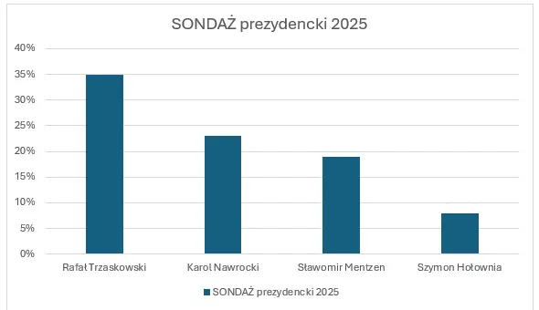 sondaż opinia publiczna wykres
