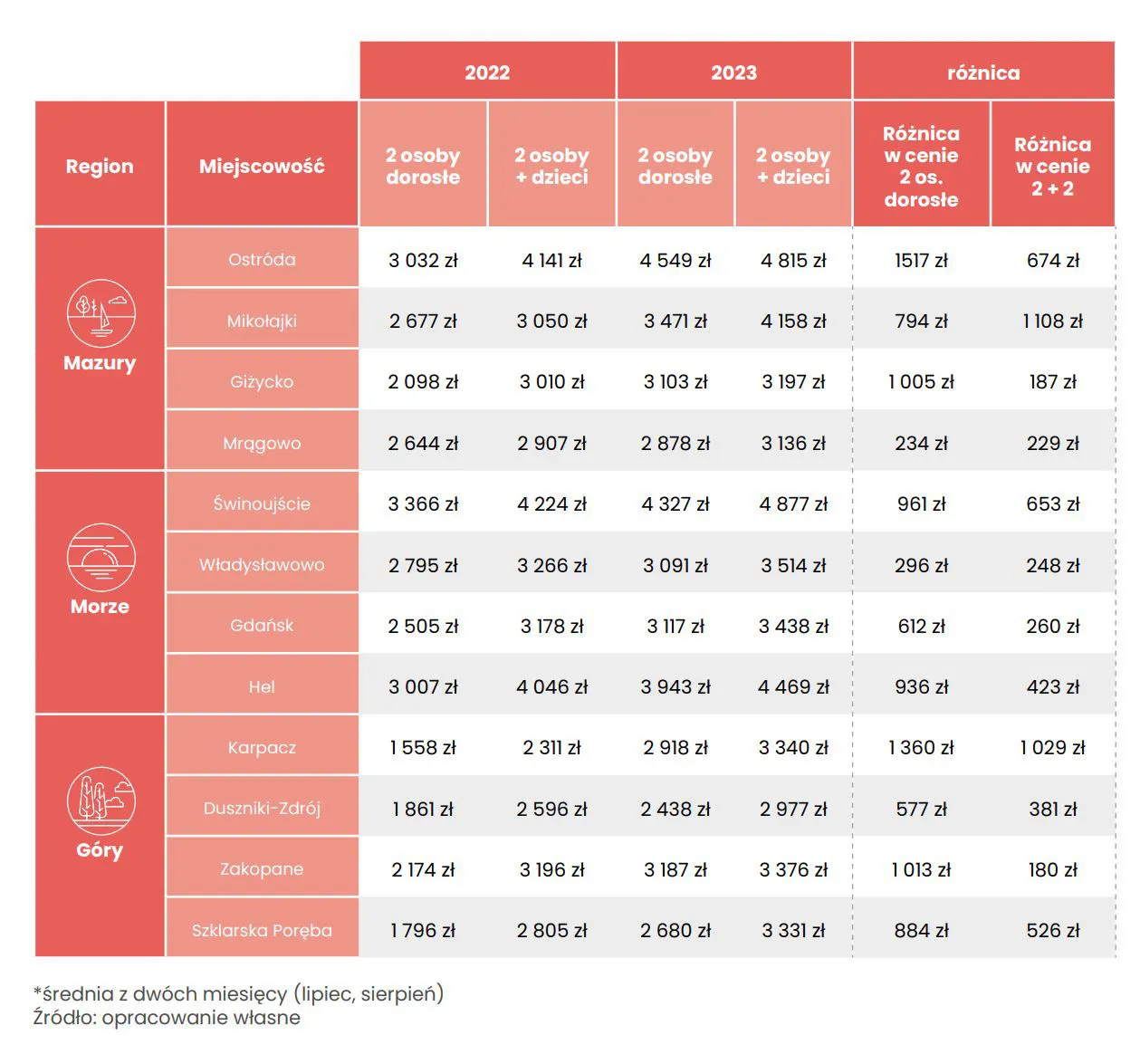 porównanie cen hoteli w Polsce