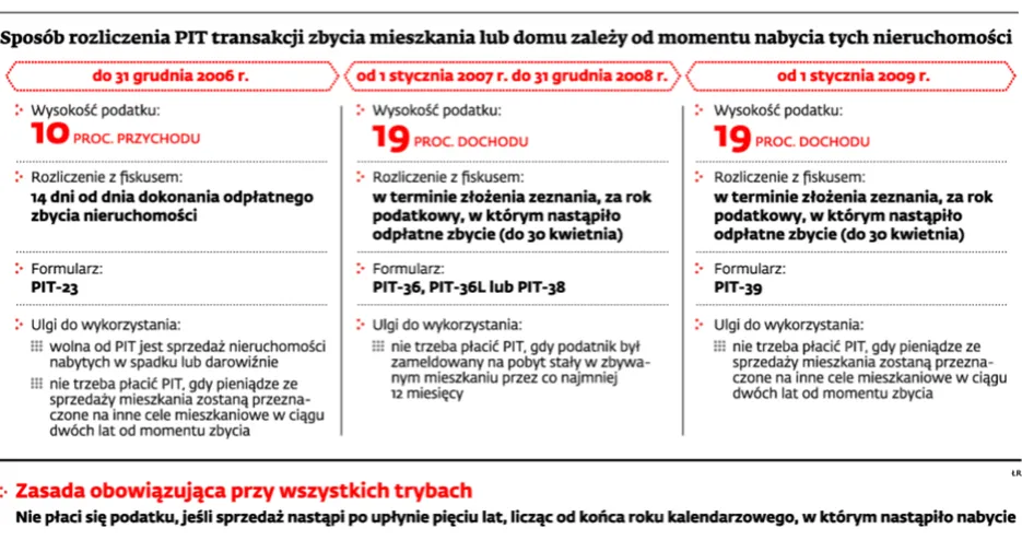 Podatek od sprzedaży nieruchomości kalendarz 5 lat