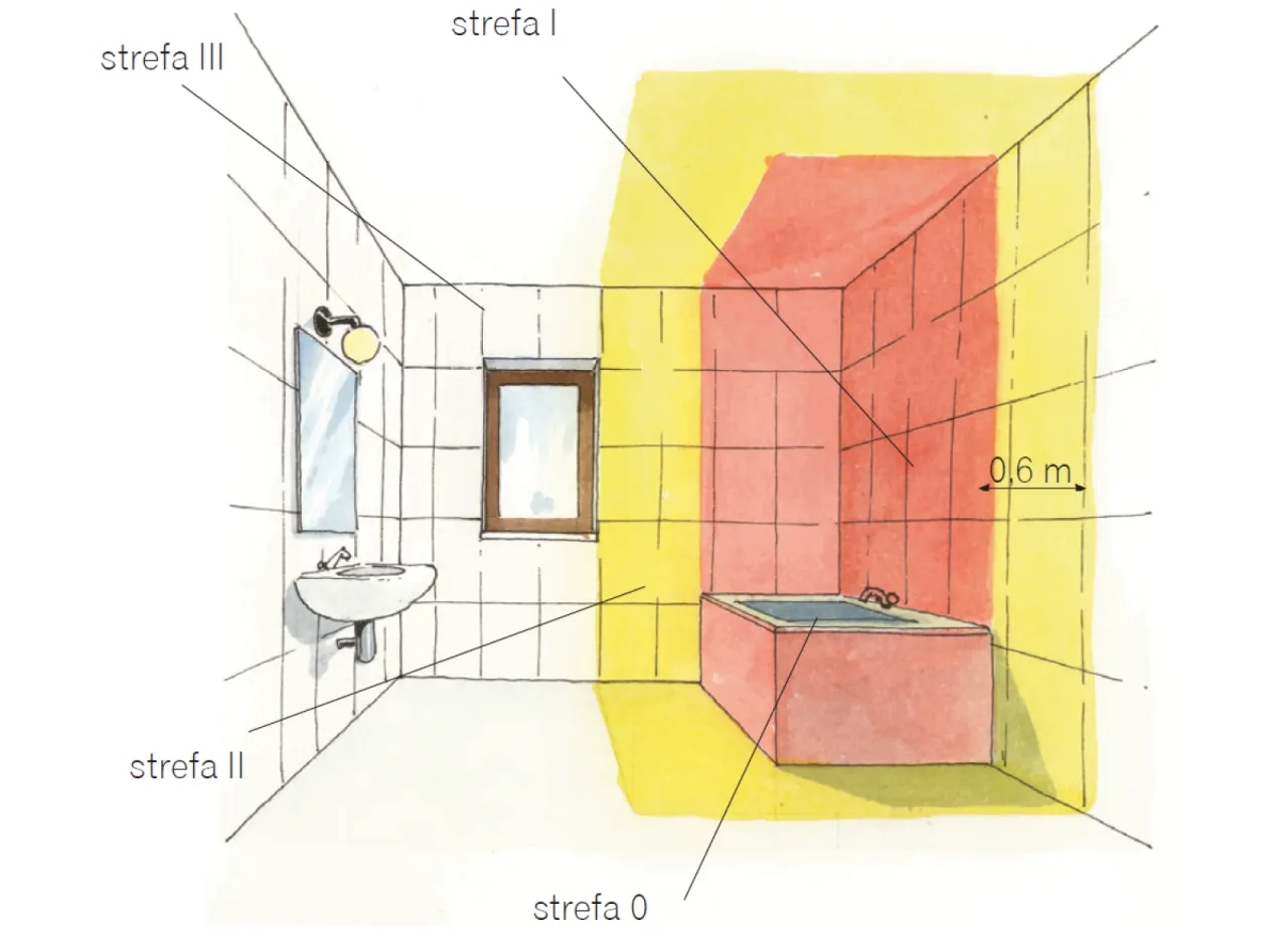 Ilustracja łazienki z zaznaczonymi strefami prowadzenia przewodów: strefa 0 przy wannie, strefa I wokół wanny, strefa II przy umywalce, strefa III dalej.
