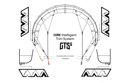 Elementy latawca kitesurfingowego depower system bezpieczeństwa