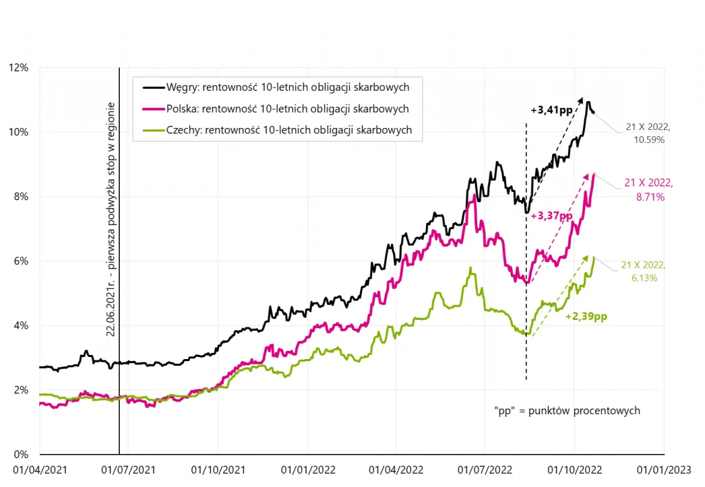historyczna rentowność 10-letnich obligacji skarbowych Polski wykres