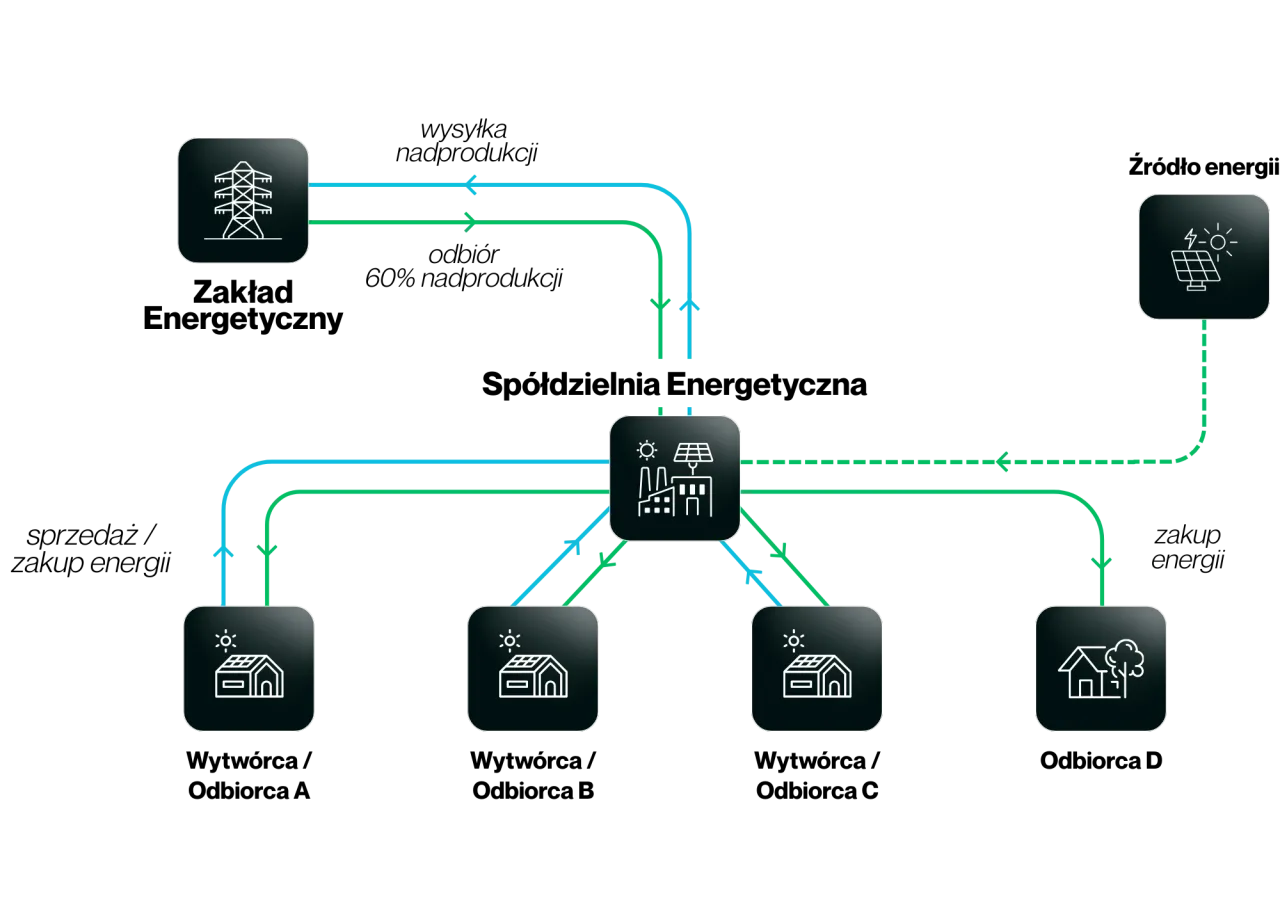 Schemat pokazuje działanie spółdzielni energetycznej: produkcja i odbiór energii między domami, zakładem energetycznym i źródłem energii.