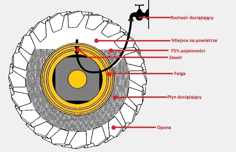 dociążanie opon rolniczych wodą