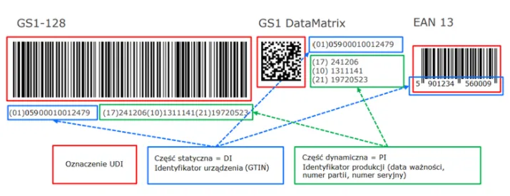Struktura kodu UDI przykład