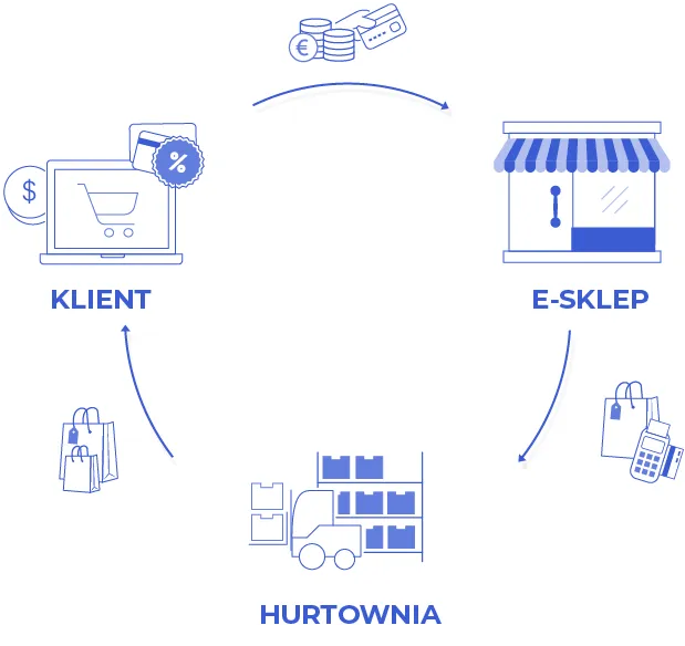 Dropshipping odzieży schemat działania