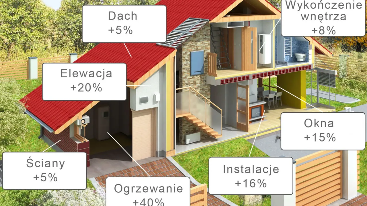 wizualizacja koszt&oacute;w budowy mieszkania infografika