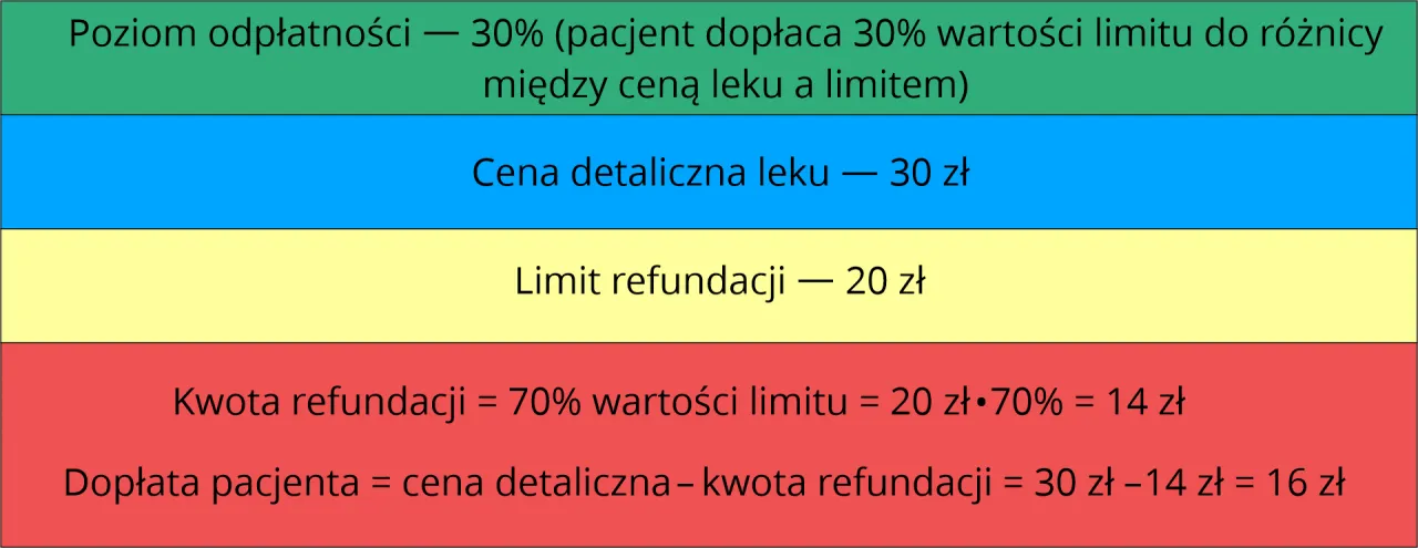 schemat refundacji lek&oacute;w NFZ poziomy odpłatności