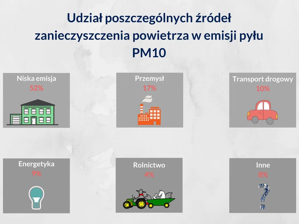 źr&oacute;dła smogu w Polsce
