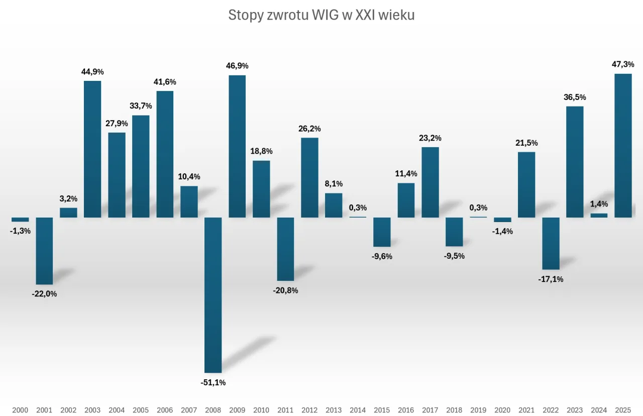 Wykres pokazuje, ile można zarobić na giełdzie w XXI wieku. Wahania są duże, od -51,1% do 47,3%.