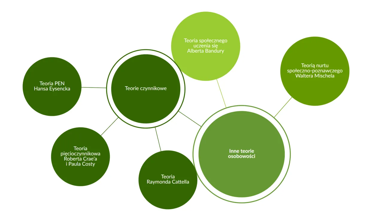 czynniki kształtujące osobowość schemat